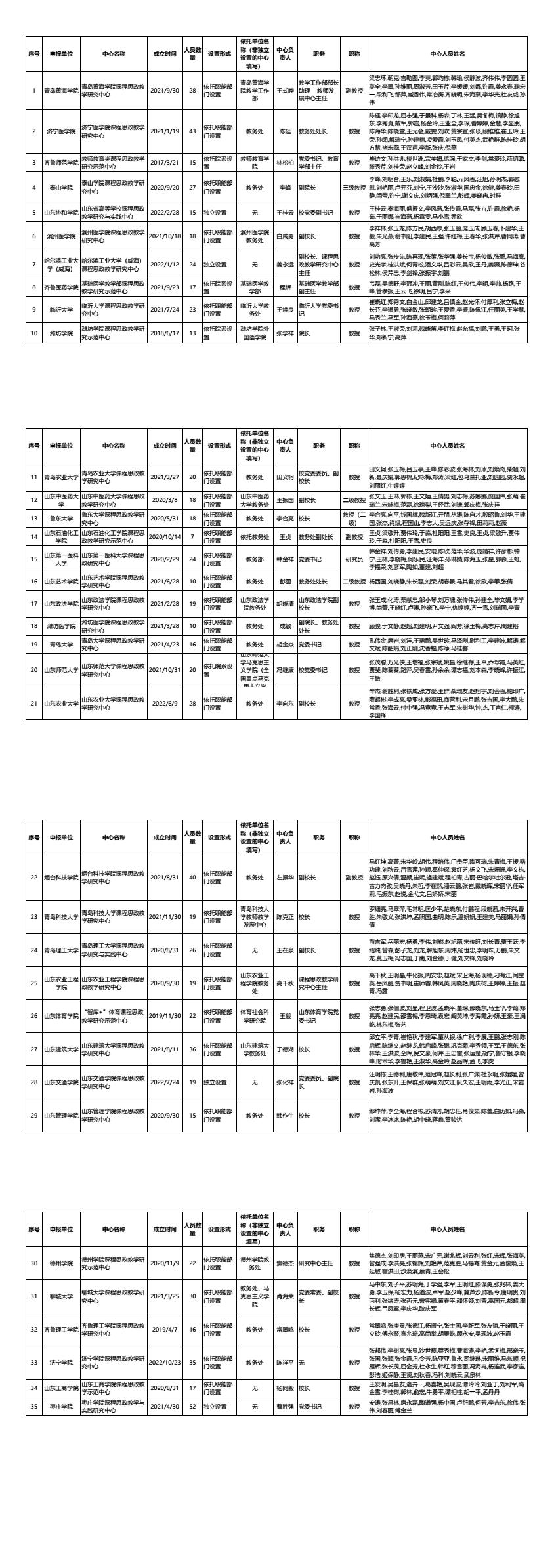 2.課程思政教學研究示范中心申報項目公示信息匯總表.jpg
